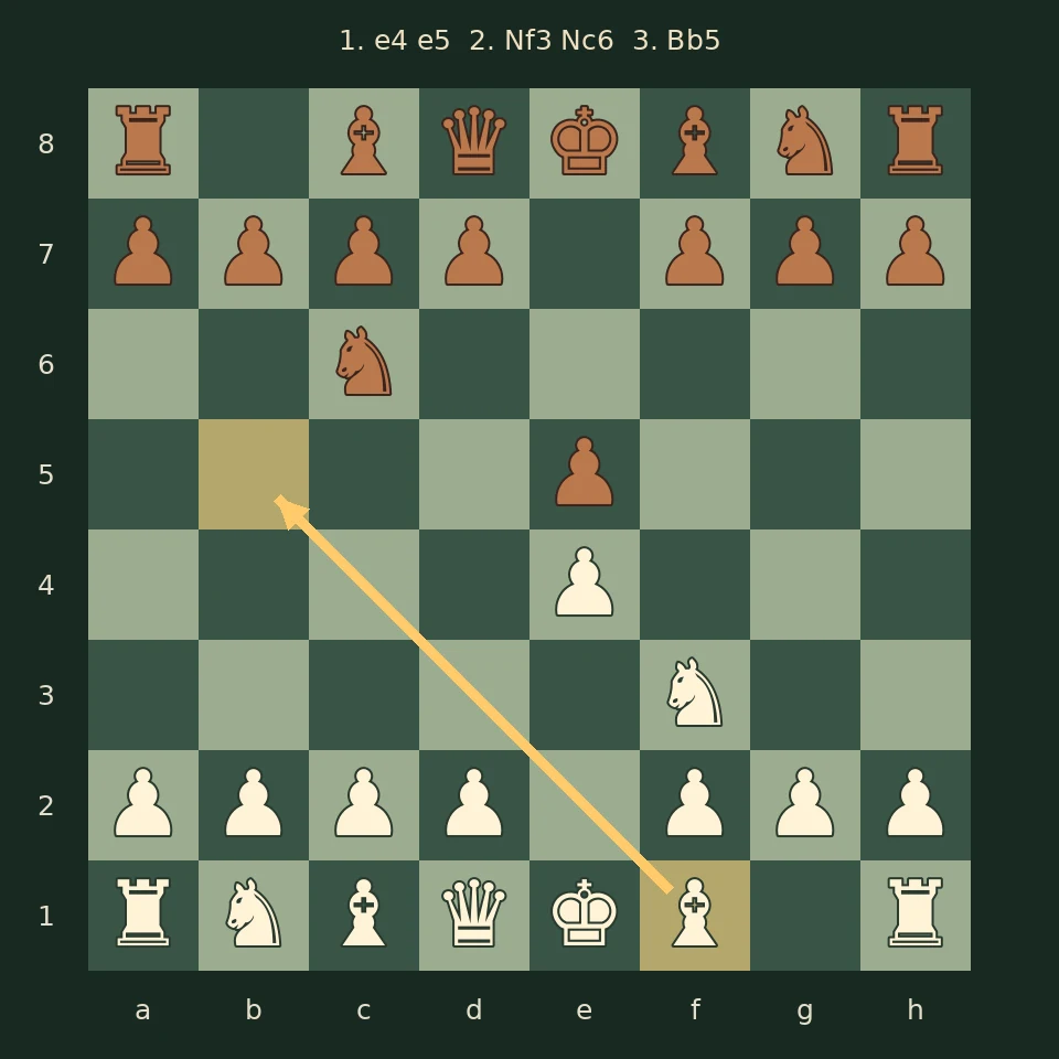 Exemple après 1. e4 e5 2. Nf3 Nc6 : le fou va de f1 en b5. Il s’agit d’une illustration, pas d’une suggestion enregistrée de l’IA.
