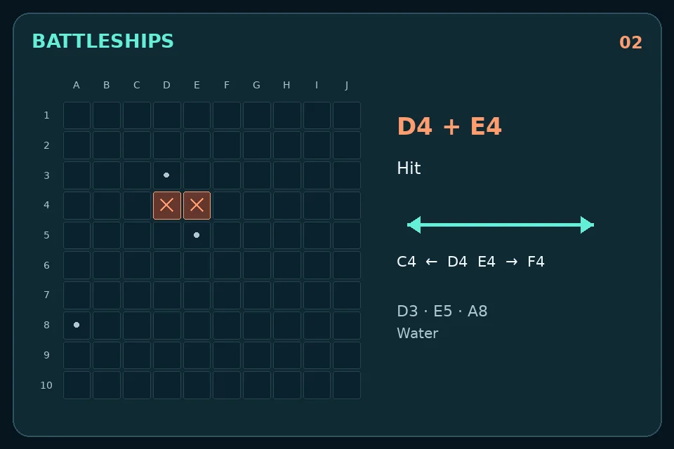 Battleships: Hits at D4 and E4 with nearby misses: follow the horizontal lead.