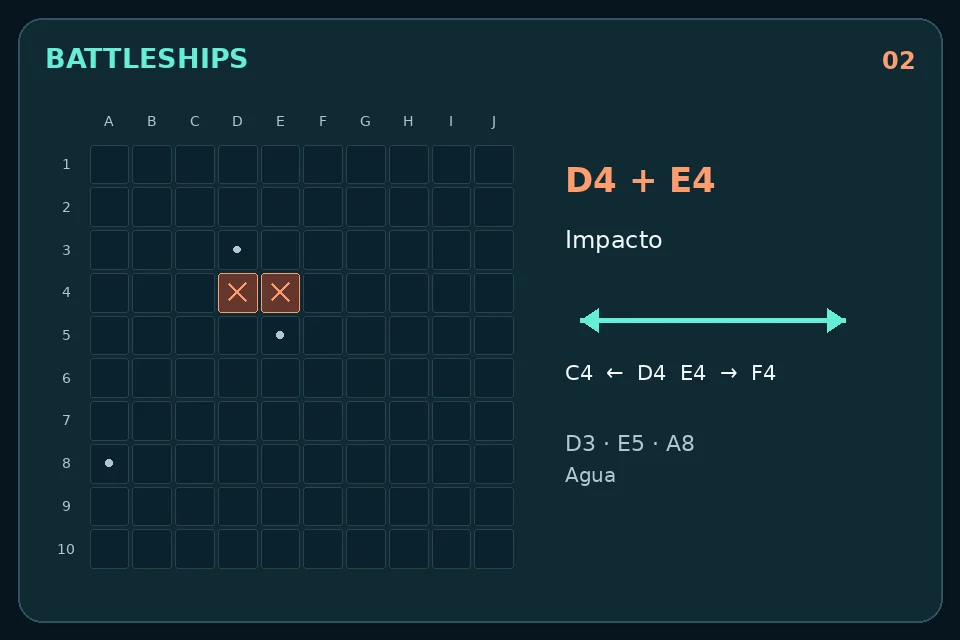 Battleships: Impactos en D4 y E4 junto a casillas de agua: seguir la pista horizontal.
