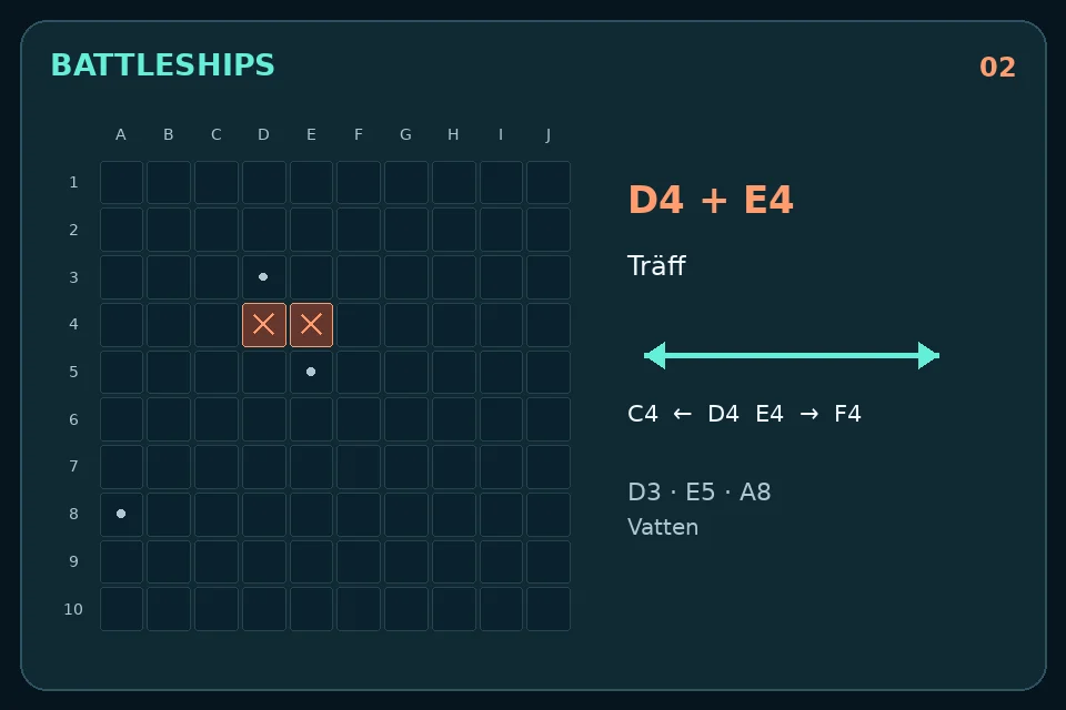 Battleships: Träffar på D4 och E4 intill vattenrutor: följ det vågräta spåret.