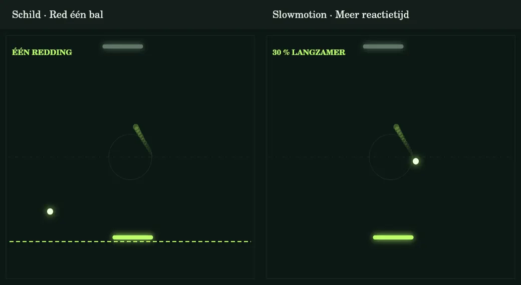 Het schild redt één bal; slowmotion vertraagt de bal.