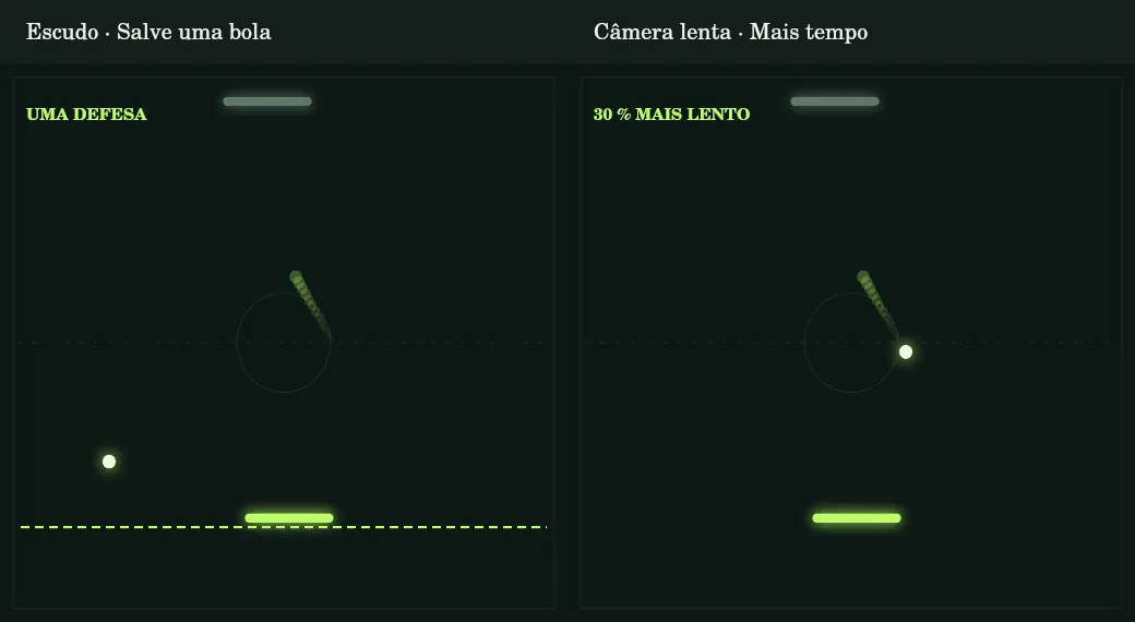 O escudo salva uma bola; câmera lenta reduz sua velocidade.